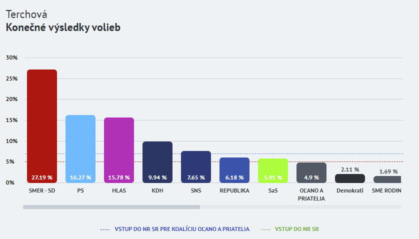 volby do nrsr 2023 v obci terchova aktuality